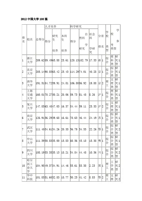 2012最新中国大学排名、排行榜