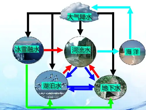 河流的补给类型ppt