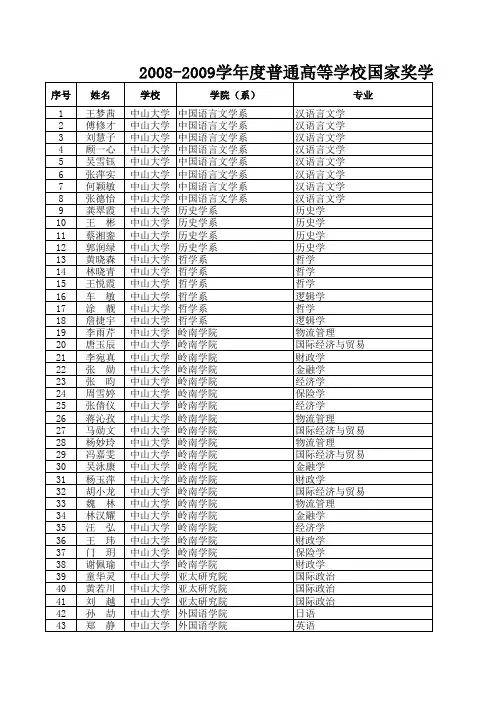 2008-2009学年度普通高等学校国家奖学金获奖学生初审名单表