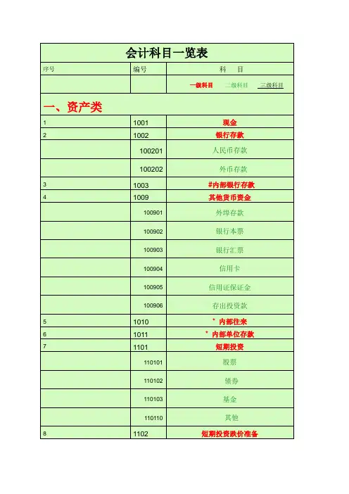 会计科目一览表-一级科目----二级科目----三级科目