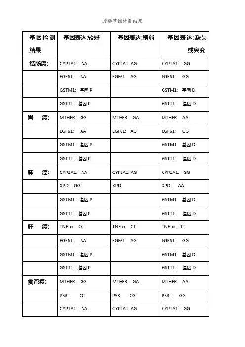 肿瘤基因检测结果