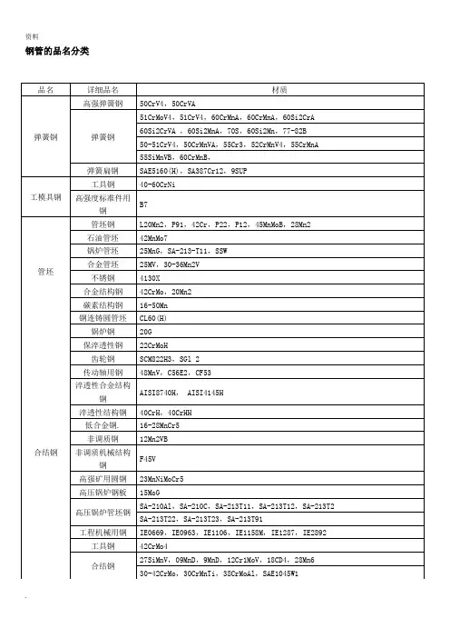 常用钢材牌号性能用途
