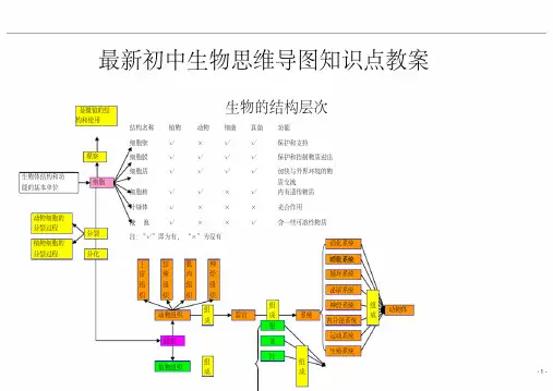 最新初中生物知识结构图大全