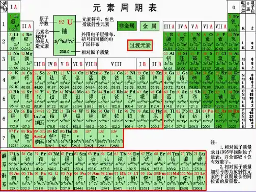 第一节元素周期表(共40张PPT)