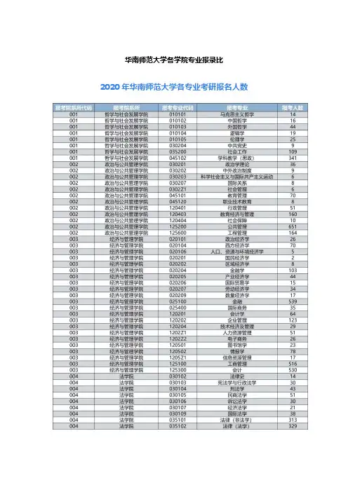 2020华南师范大学考研报录比