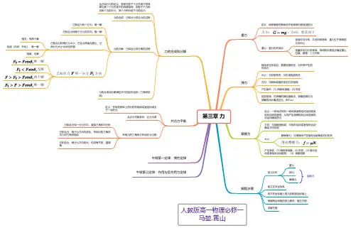高一物理.必修一(人教版) 第三章 相互作用-力 思维导图