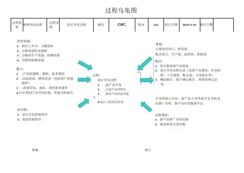 COP2--设计开发过程乌龟图--5.13