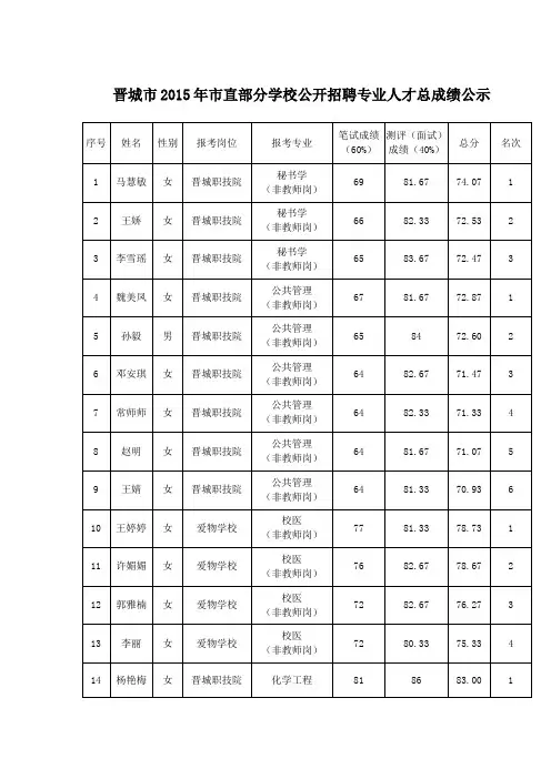 晋城市2015年市直部分学校公开招聘专业人才总成绩公示