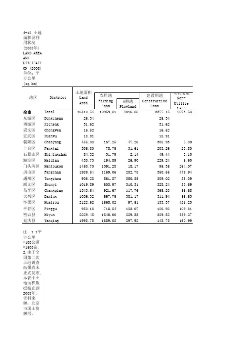 北京土地面积及利用状况(2008年)