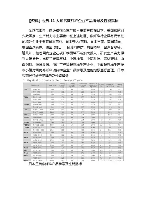〖资料〗世界11大知名碳纤维企业产品牌号及性能指标