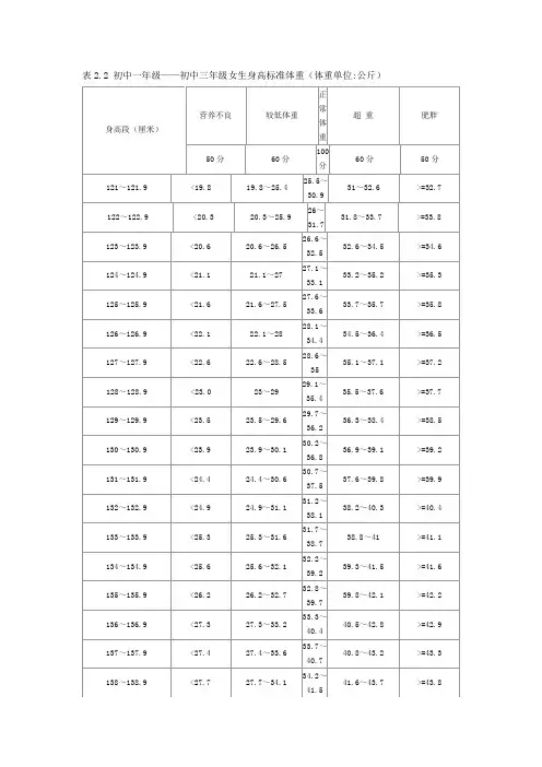 初中女生身高体重标准