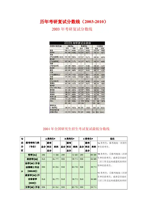 历年考研复试分数线_2003-2011_