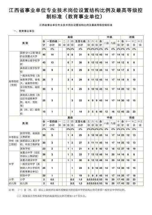 江西省事业单位专业技术岗位设置结构比例及最高等级控制标准（教育事业单位）