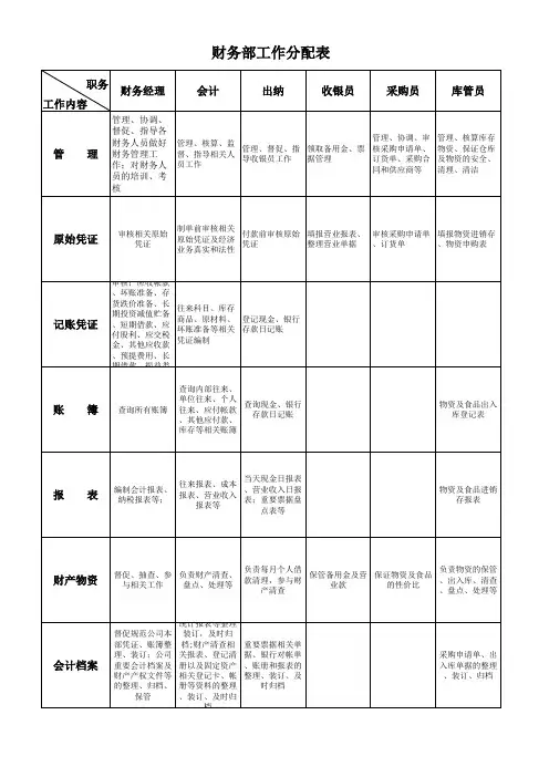 财务部工作分配表