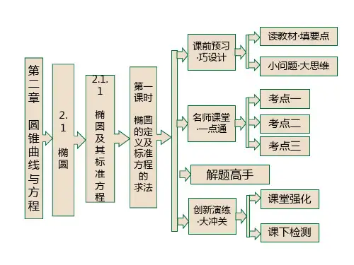 2.1.1 第一课时 椭圆的定义及标准方程的求法 课件(人教A选修1-1)