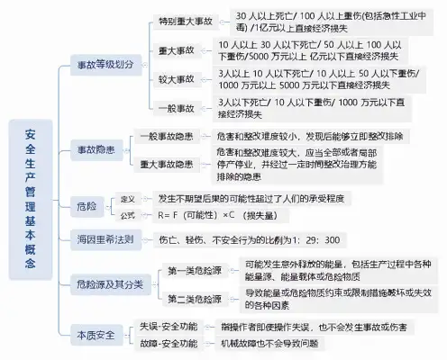 2023年注安管理考点思维导图