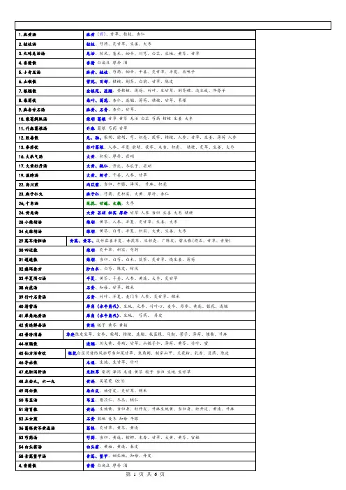 方剂学组成功效主治重点