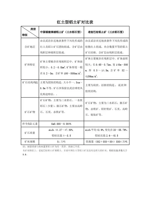 中国与老挝铝土矿对比表