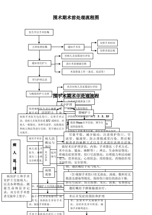 围术期术前、术中、术后处理流程图