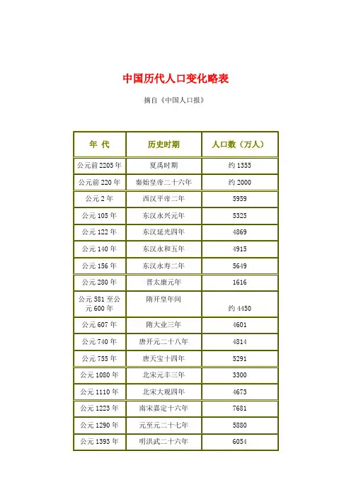 中国历代人口变化略表