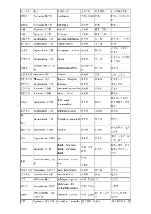 进口木材俗名对照