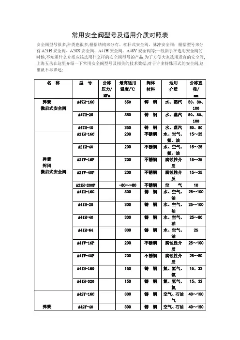 常用安全阀型号及适用介质对照表