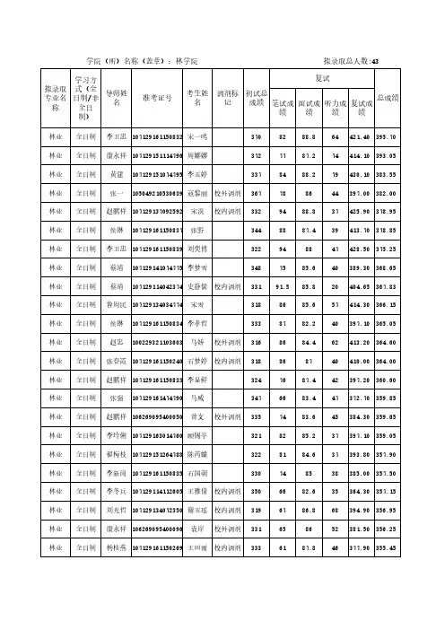 西北农林科技大学2019年林学院专硕研究生入学拟录取名单