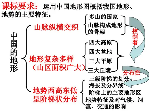 中国的地形知识结构1