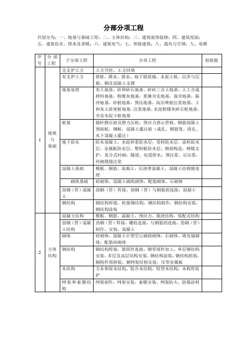 分部分项工程划分明细