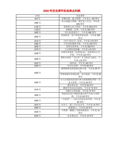 (云南专版)2020届中考历史复习 2020年历史周年纪念热点归纳素材