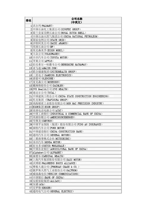 2019年《财富》全球Top100强