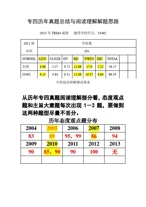 专四历年真题总结与阅读理解解题思路