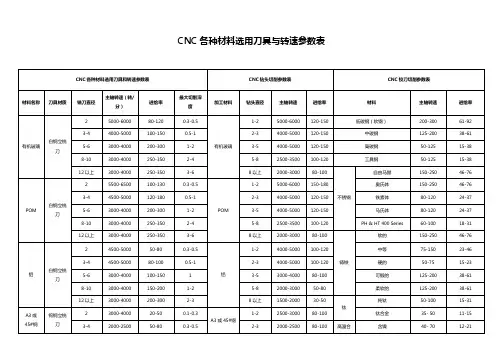 CNC各种材料选用刀具与转速参数表