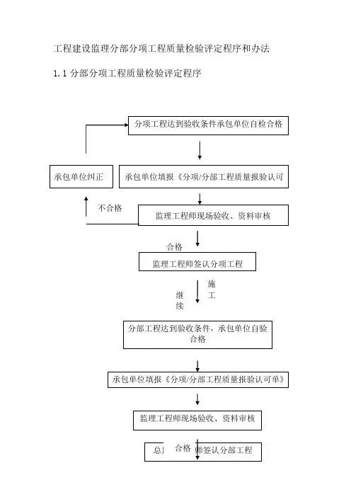 工程建设监理分部分项工程质量检验评定程序和办法