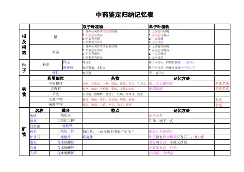 中药一鉴定表格