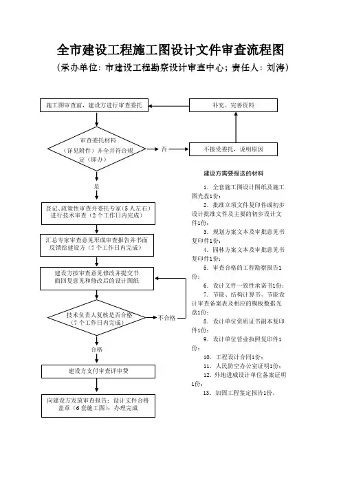 威海市建设工程施工图设计文件审查流程图