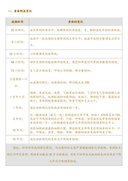 戒烟后的身体变化