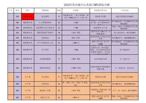 2018年供应链中心各部门KPI指标