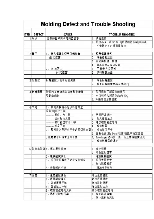 注塑常见问题分析及解决方法和注塑部材料知识介绍