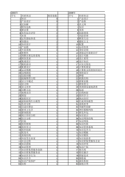 【浙江省自然科学基金】_知识_期刊发文热词逐年推荐_20140811