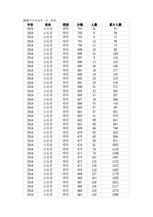 2016年山东高考一分一段表