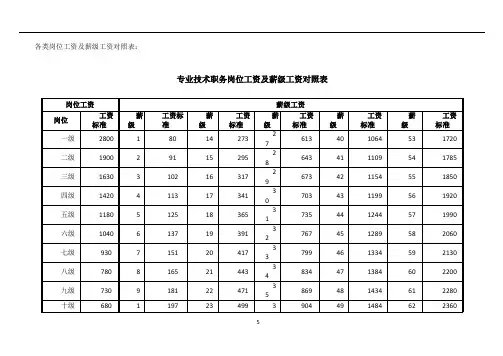 专业技术职务岗位工资及薪级工资对照表