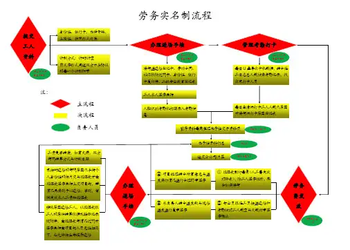 劳务实名制流程制作