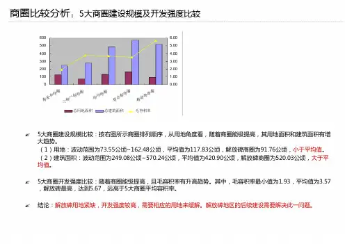 重庆商圈比较 数据经典分析概要