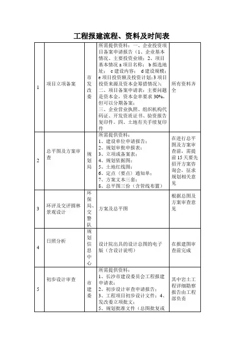 工程报建流程、资料及时间表