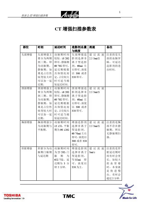 附表2.CT增强扫描参数表