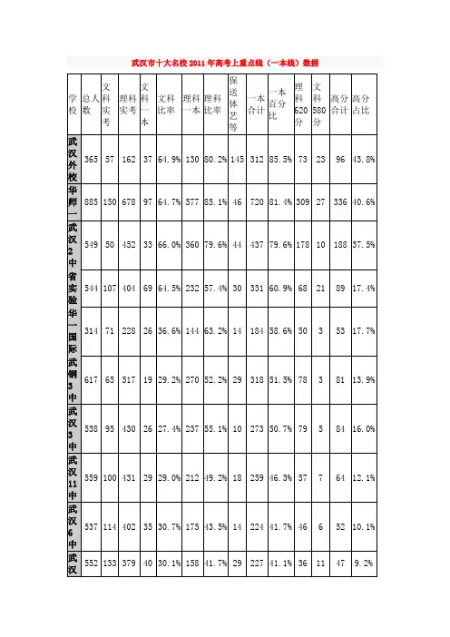 武汉市十大名校2011年高考上重点线