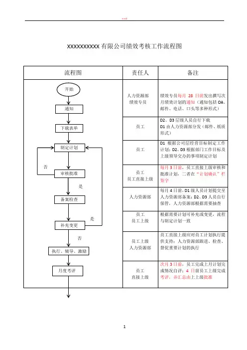 绩效考核工作流程图