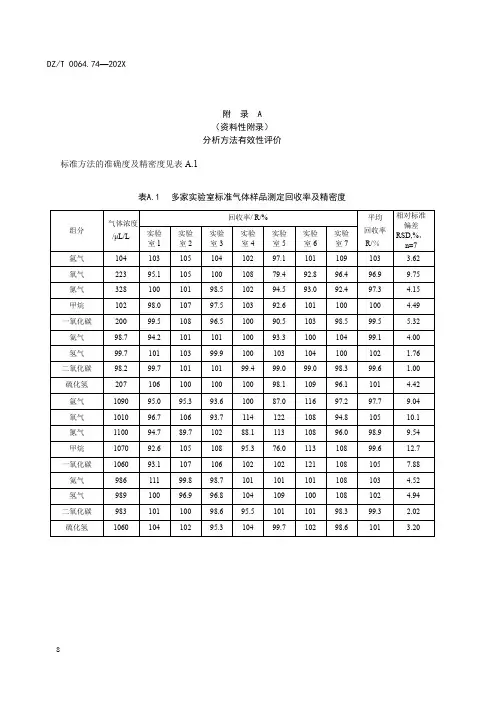 地下水氦气、氢气、氧气、氮气、甲烷、一氧化碳、二氧化碳分析方法有效性评价、标准气体气相色谱图