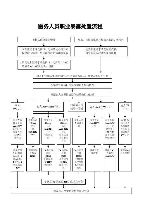 医务人员职业暴露处置流程
